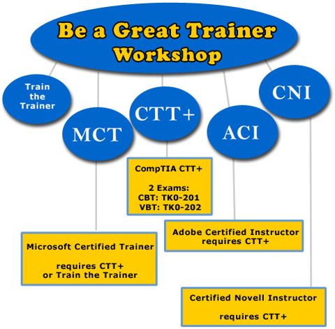 Certification Flow Chart